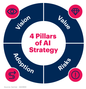 Responsible AI & AI Governance